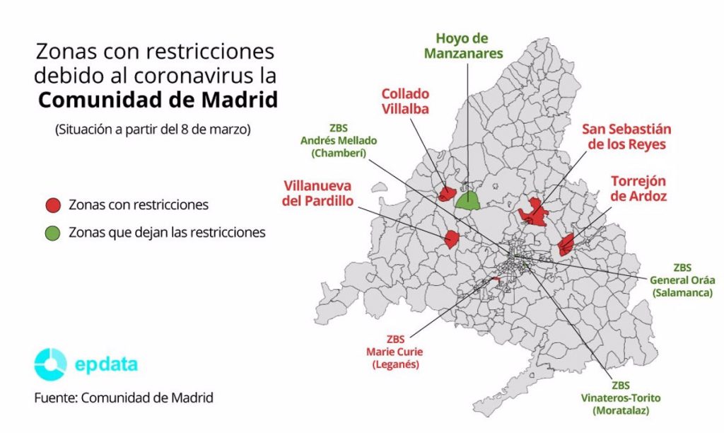 Madrid no aplicará nuevas restricciones la próxima semana, pero las mantendrá en 15 ZBS
