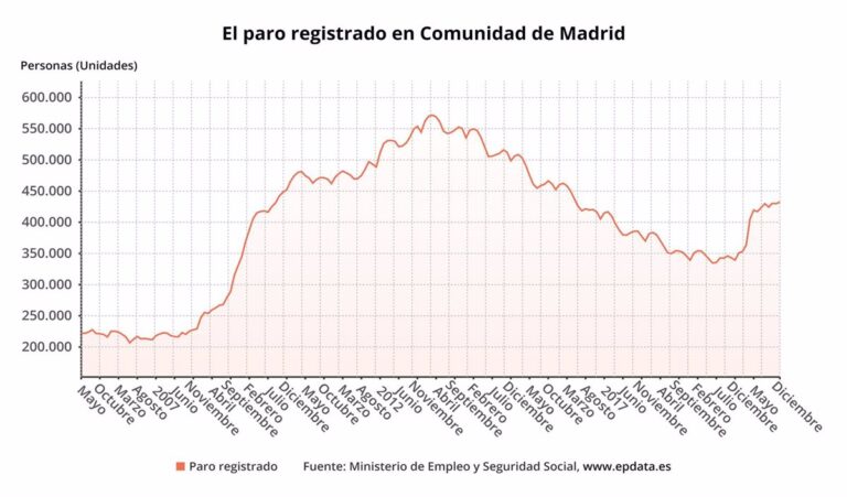 El paro en Madrid se dispara un 27,46% y alcanza los 432.516 desempleados