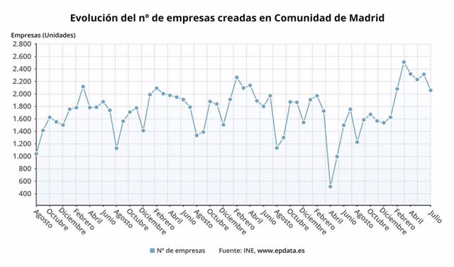 Madrid, líder en creación de empresas en julio con un crecimiento del 17,3% anual y 2.059 nuevas sociedades