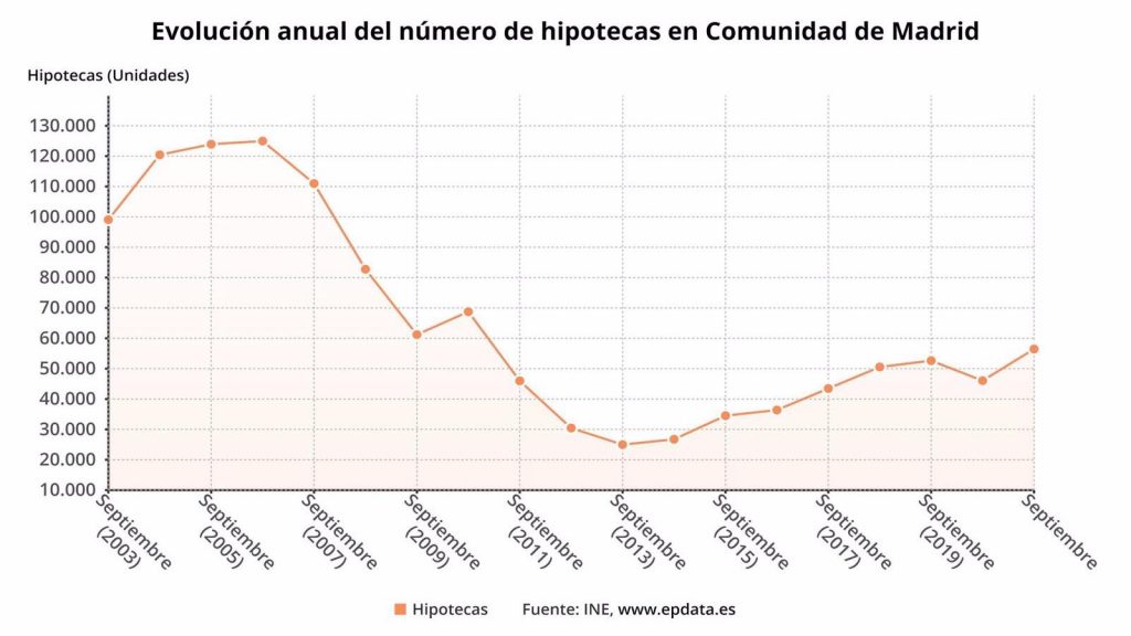 La firma de hipotecas sobre viviendas en Madrid creció un 55,2% en septiembre respecto al mismo mes de 2020